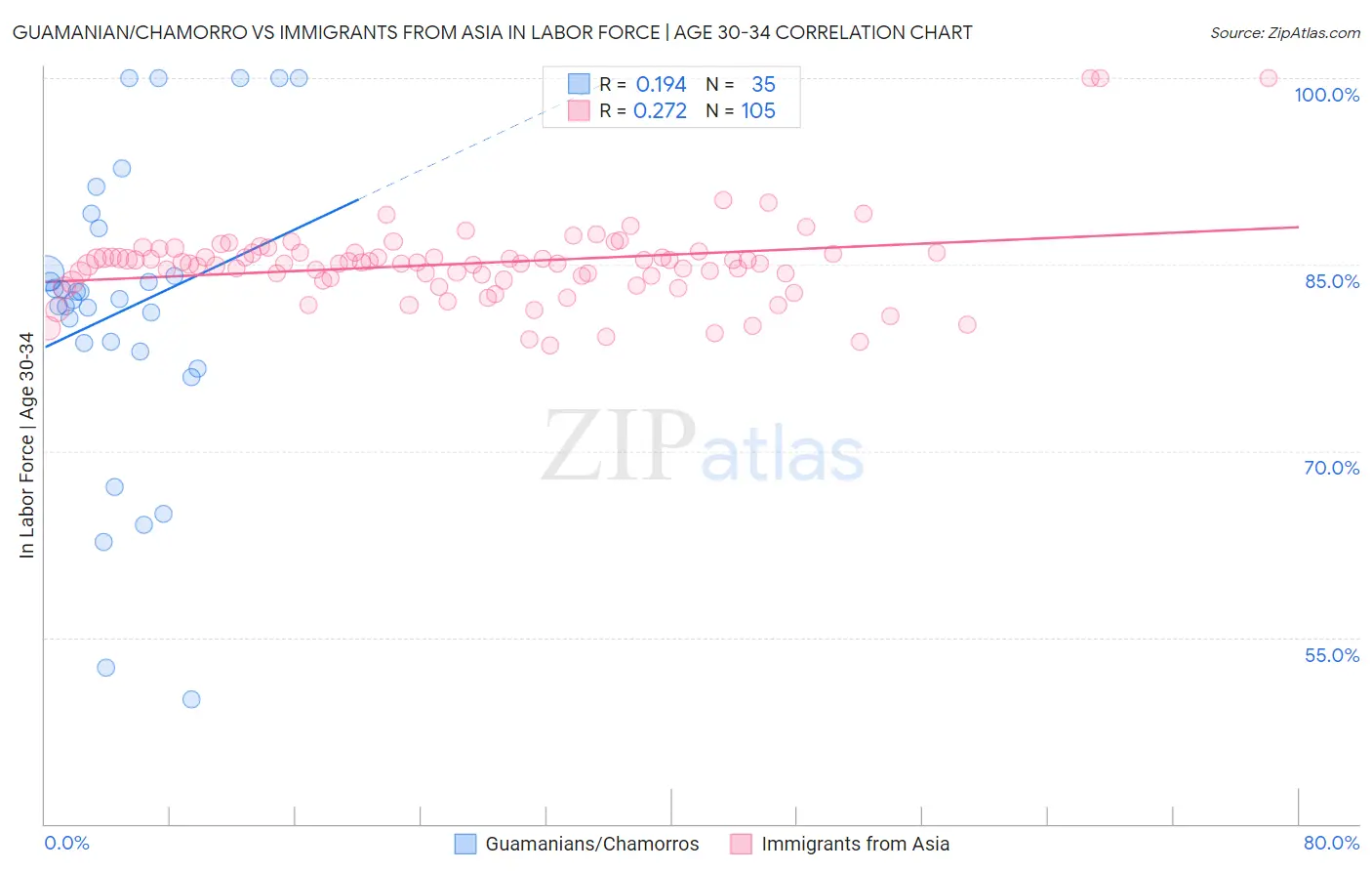 Guamanian/Chamorro vs Immigrants from Asia In Labor Force | Age 30-34