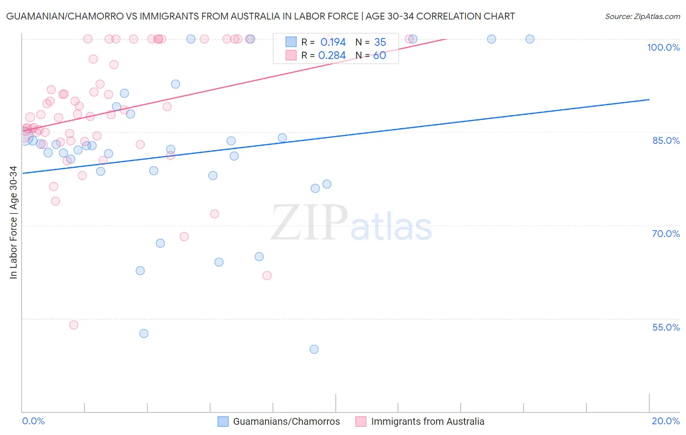 Guamanian/Chamorro vs Immigrants from Australia In Labor Force | Age 30-34