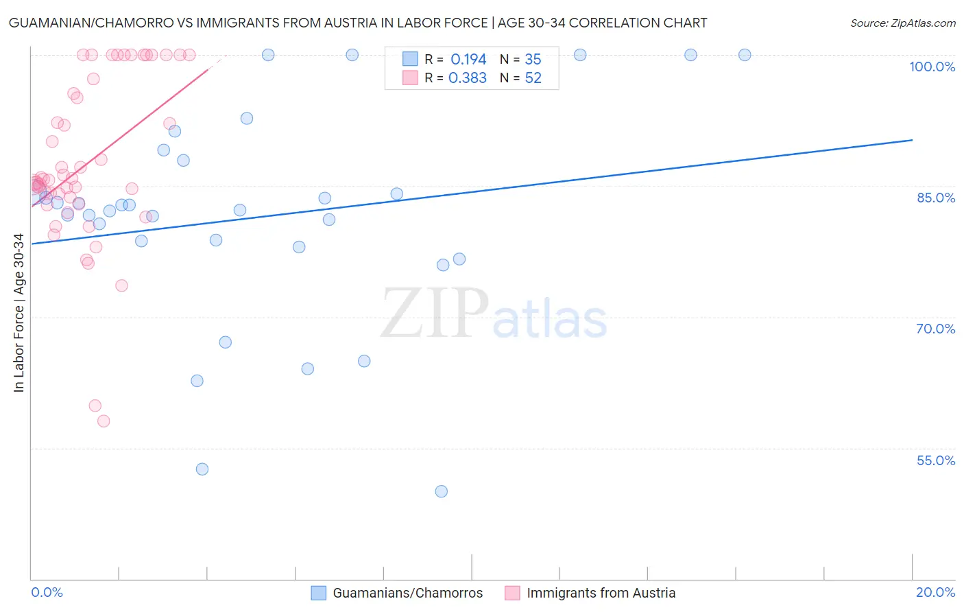 Guamanian/Chamorro vs Immigrants from Austria In Labor Force | Age 30-34