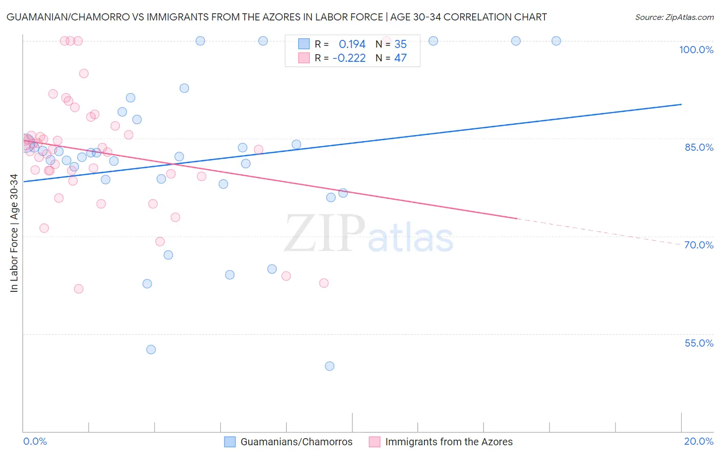 Guamanian/Chamorro vs Immigrants from the Azores In Labor Force | Age 30-34