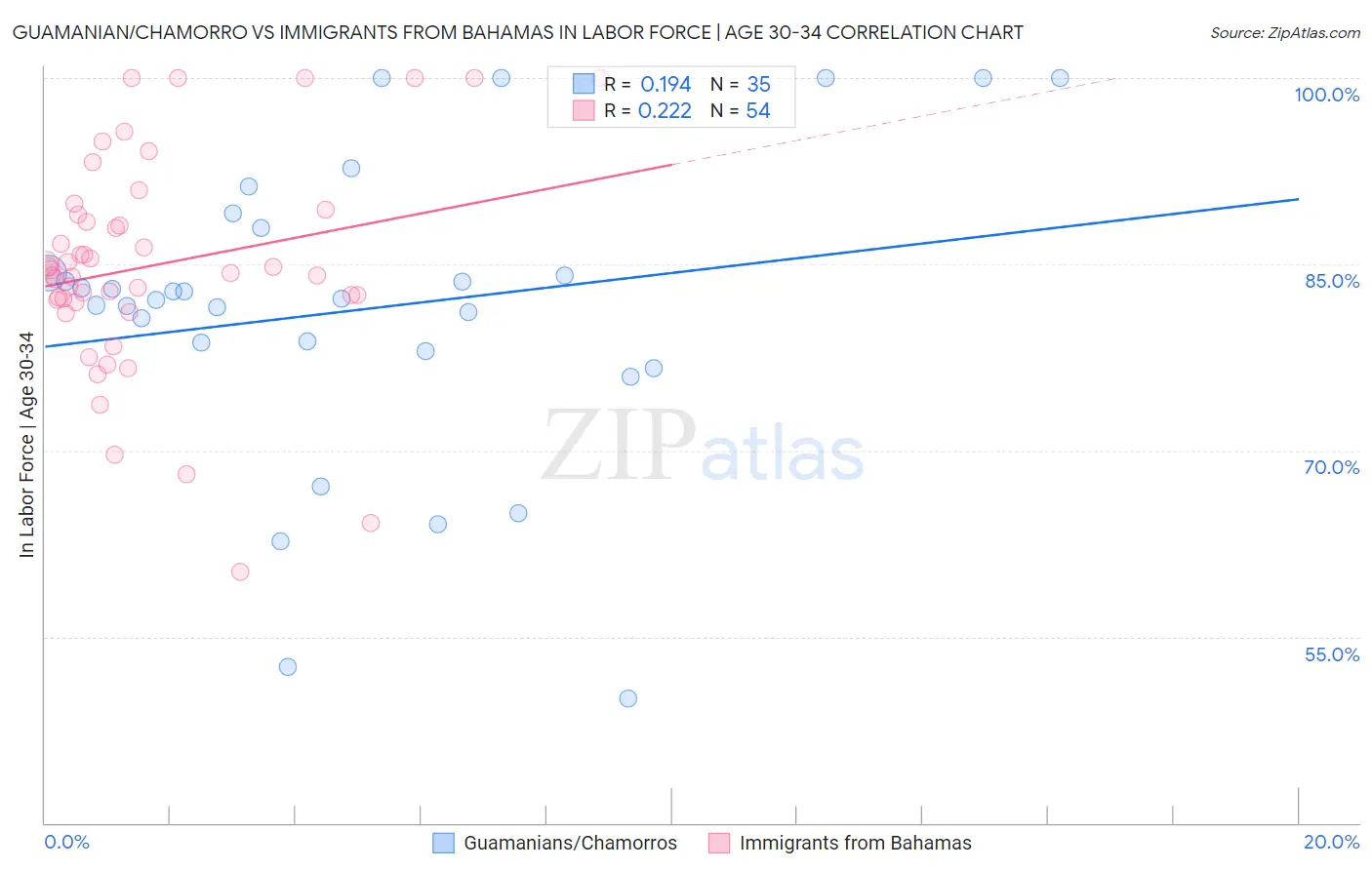 Guamanian/Chamorro vs Immigrants from Bahamas In Labor Force | Age 30-34