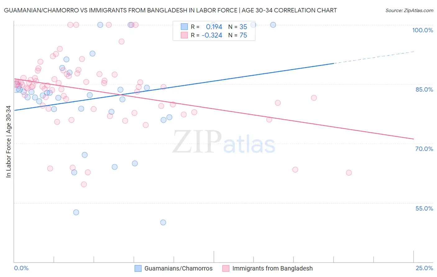Guamanian/Chamorro vs Immigrants from Bangladesh In Labor Force | Age 30-34