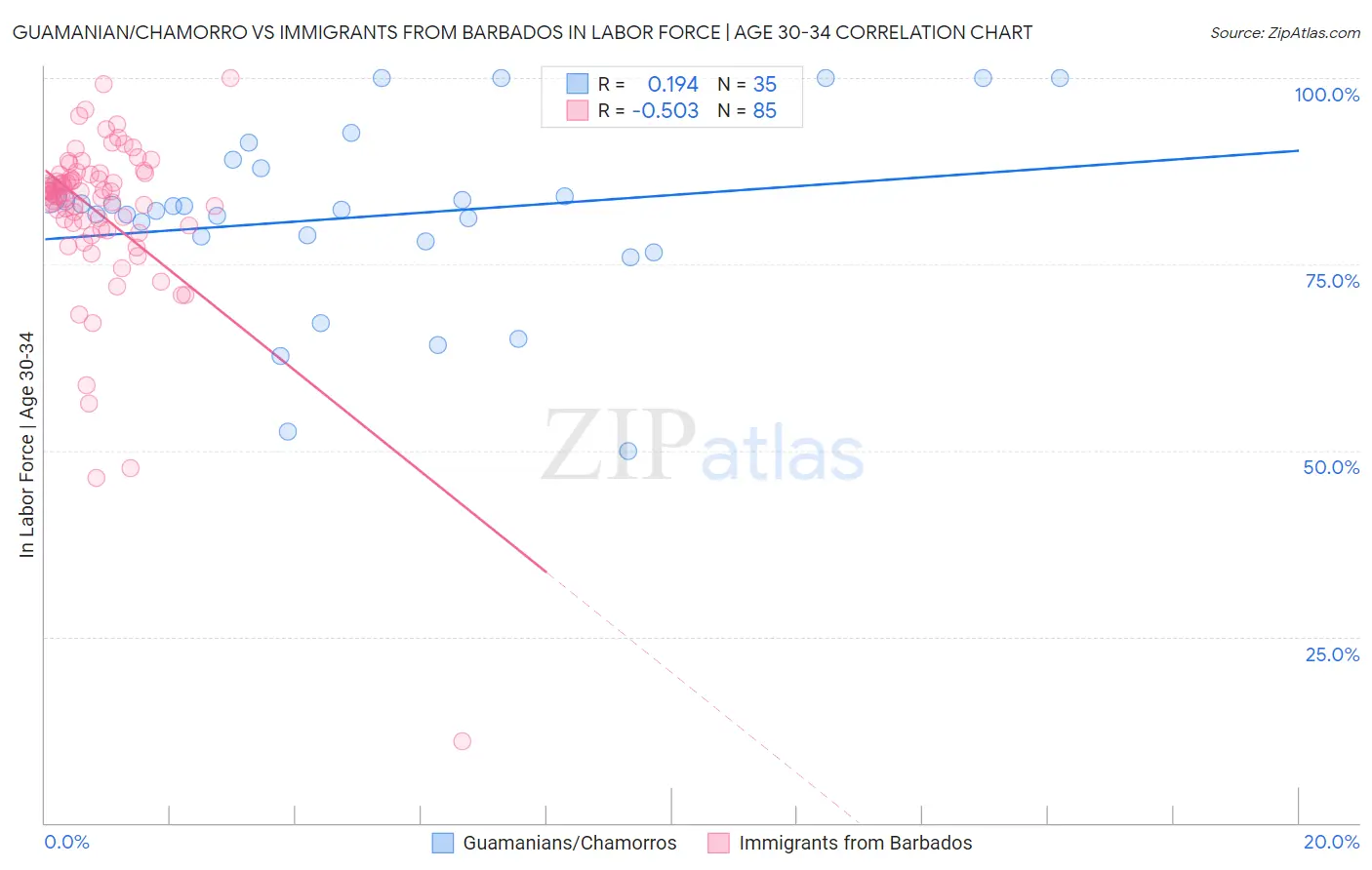 Guamanian/Chamorro vs Immigrants from Barbados In Labor Force | Age 30-34