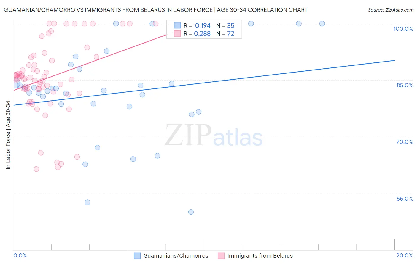 Guamanian/Chamorro vs Immigrants from Belarus In Labor Force | Age 30-34