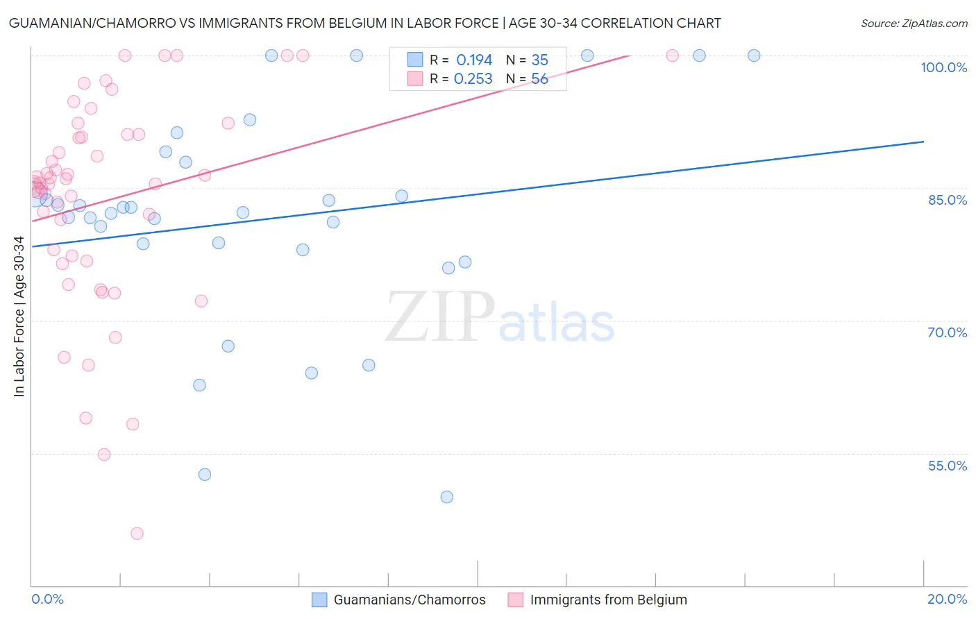 Guamanian/Chamorro vs Immigrants from Belgium In Labor Force | Age 30-34