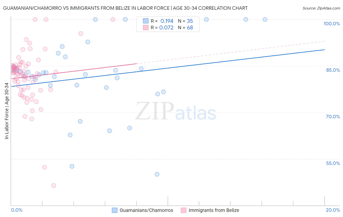 Guamanian/Chamorro vs Immigrants from Belize In Labor Force | Age 30-34