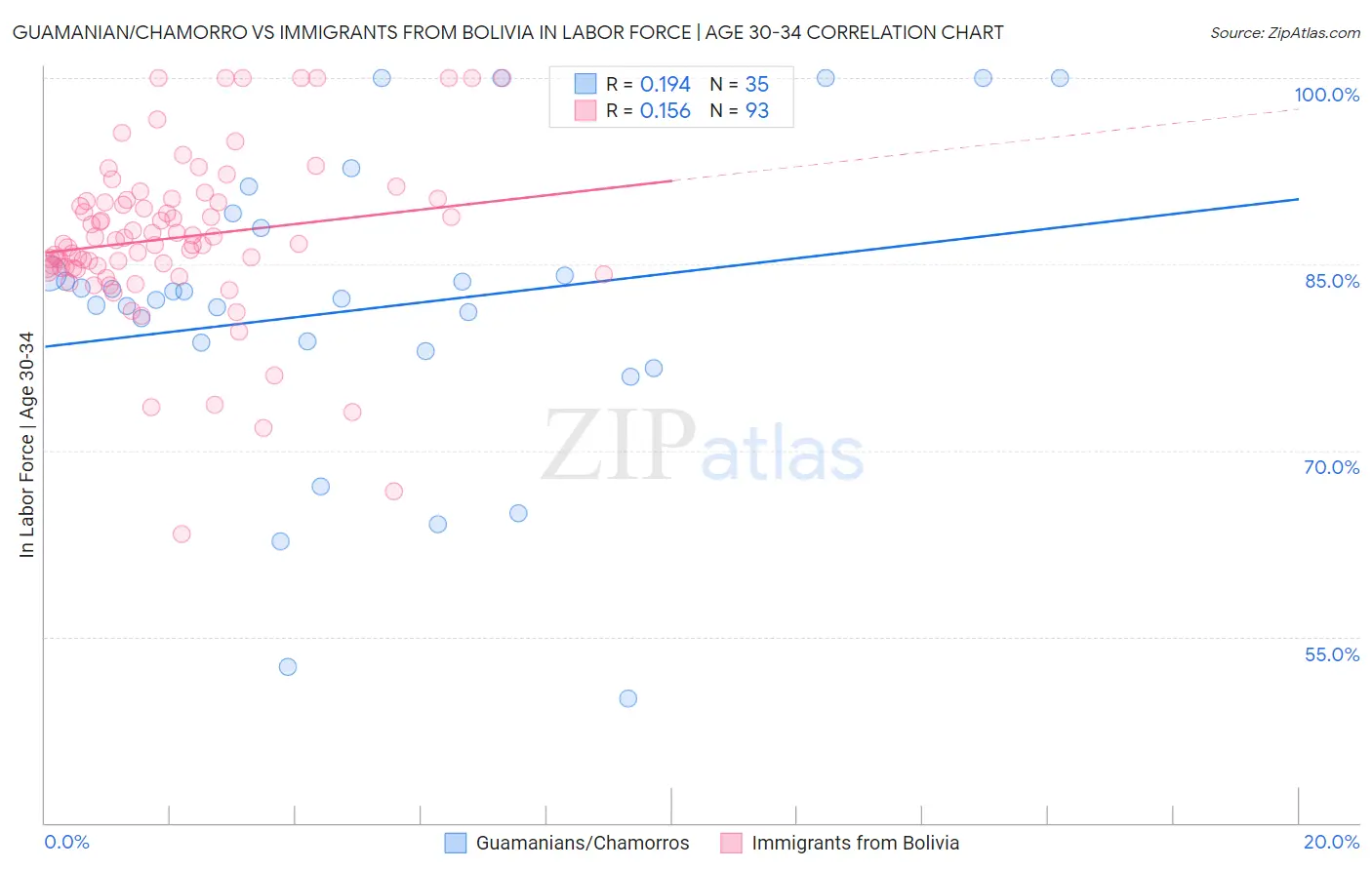 Guamanian/Chamorro vs Immigrants from Bolivia In Labor Force | Age 30-34
