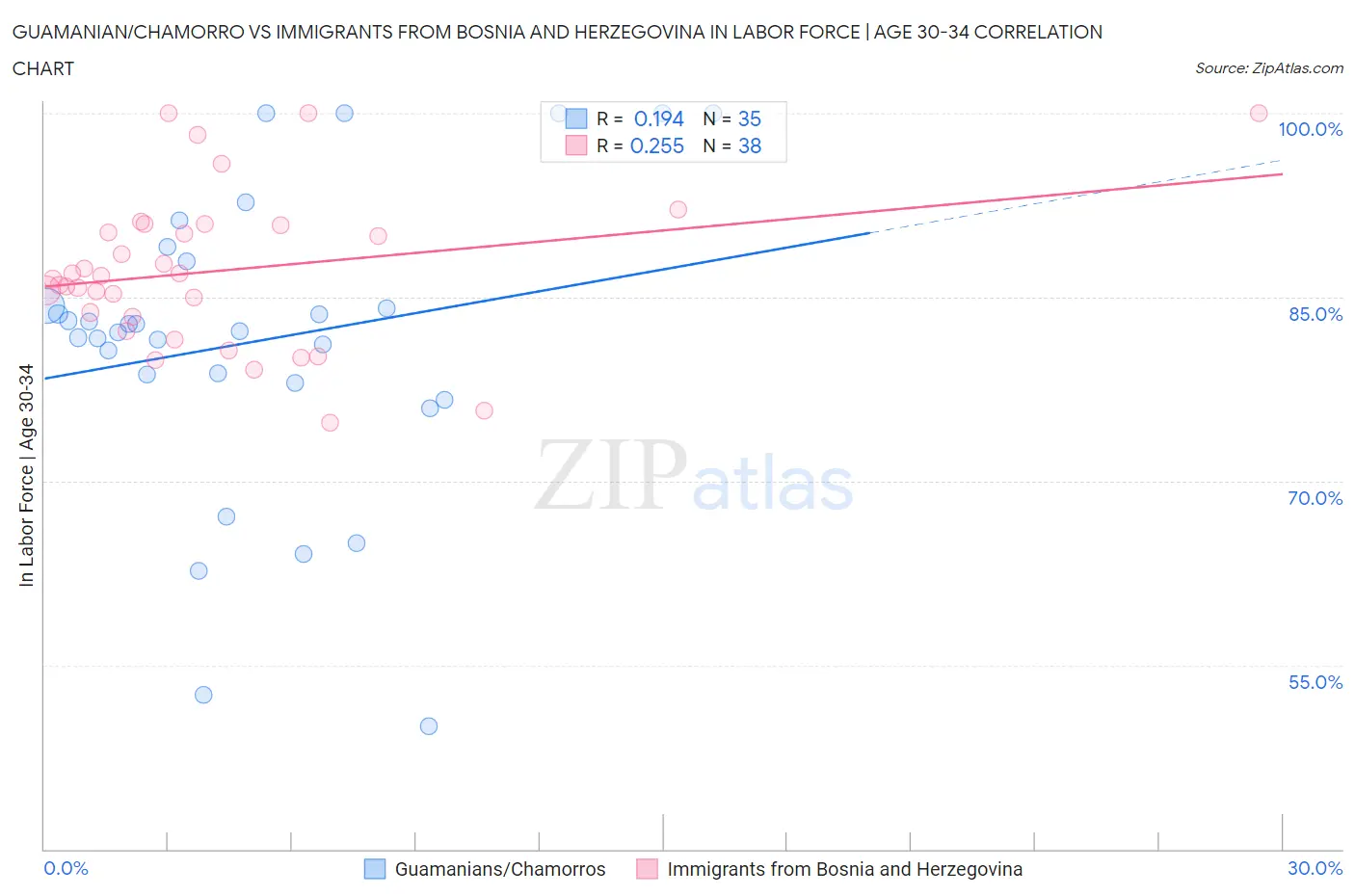 Guamanian/Chamorro vs Immigrants from Bosnia and Herzegovina In Labor Force | Age 30-34