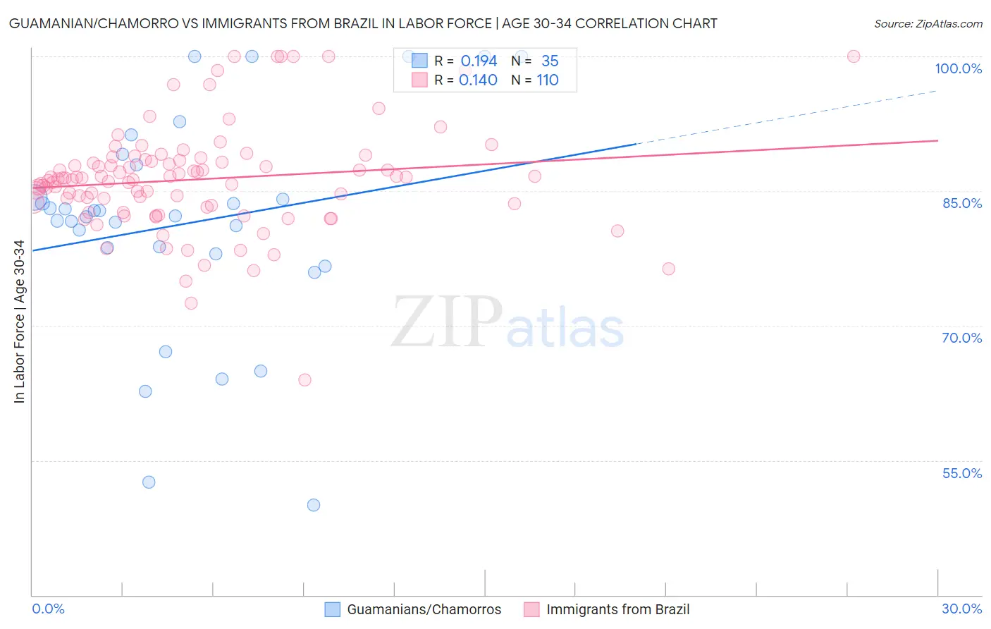 Guamanian/Chamorro vs Immigrants from Brazil In Labor Force | Age 30-34