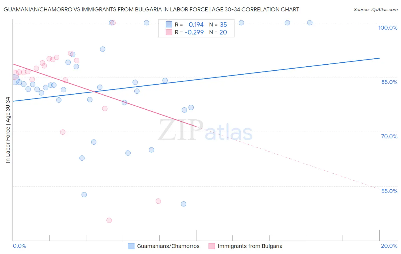 Guamanian/Chamorro vs Immigrants from Bulgaria In Labor Force | Age 30-34