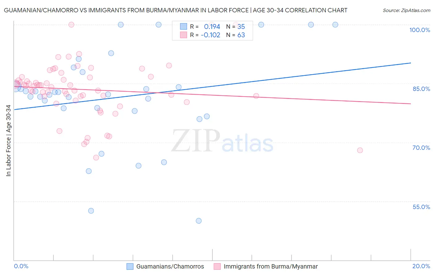 Guamanian/Chamorro vs Immigrants from Burma/Myanmar In Labor Force | Age 30-34