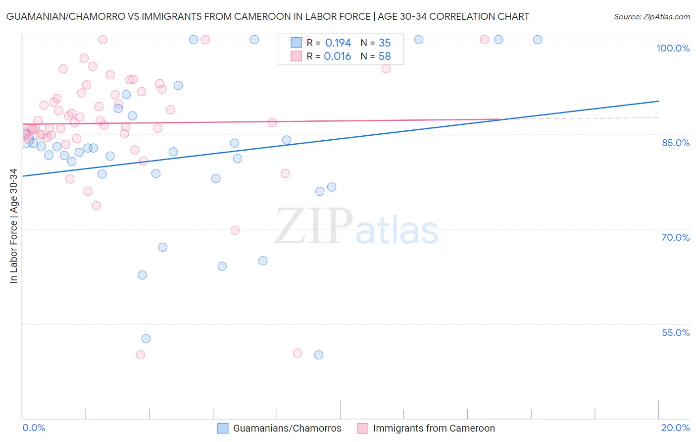 Guamanian/Chamorro vs Immigrants from Cameroon In Labor Force | Age 30-34