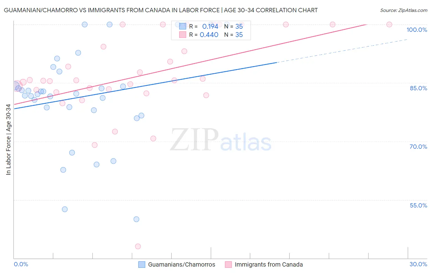 Guamanian/Chamorro vs Immigrants from Canada In Labor Force | Age 30-34