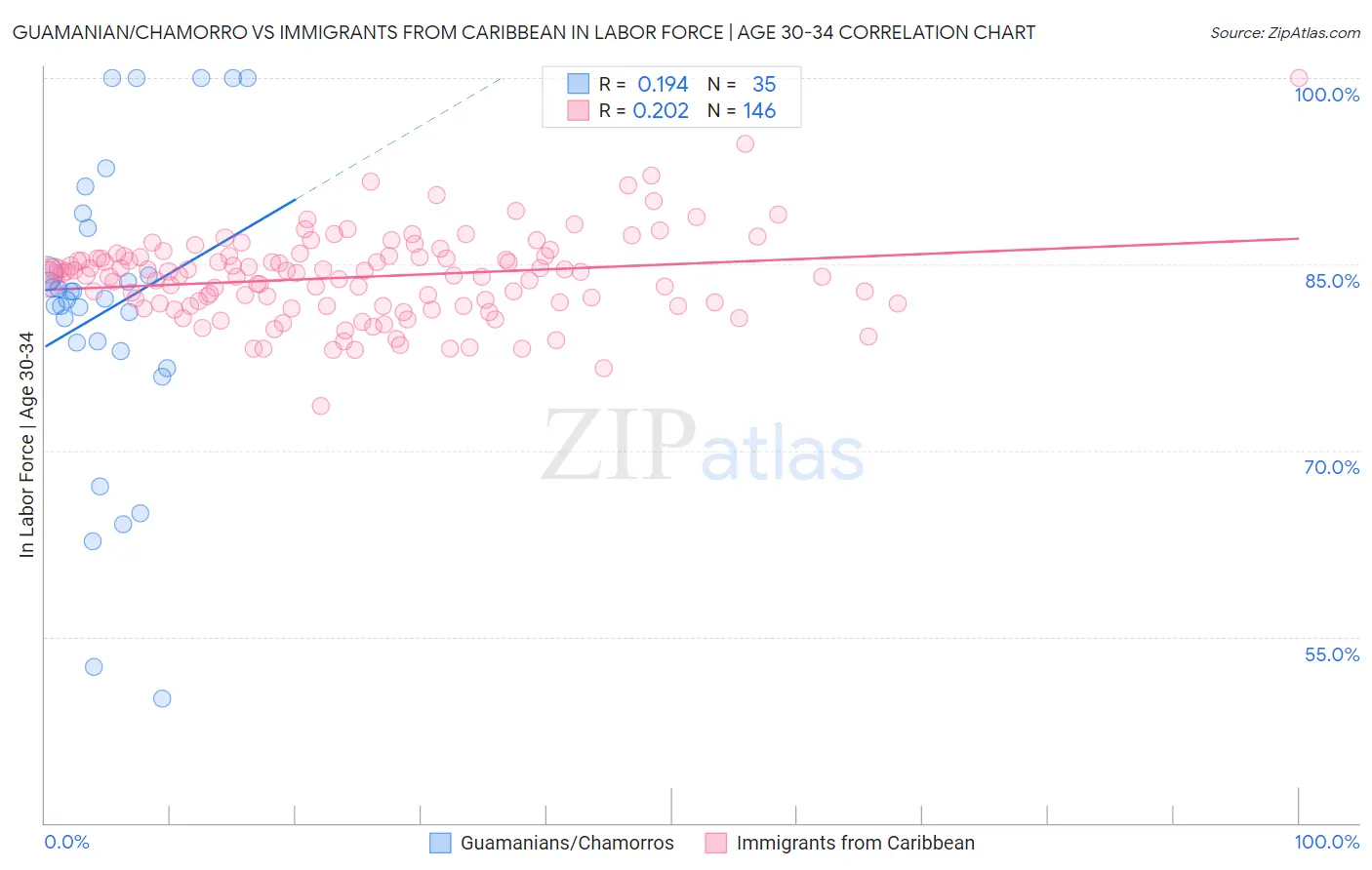 Guamanian/Chamorro vs Immigrants from Caribbean In Labor Force | Age 30-34