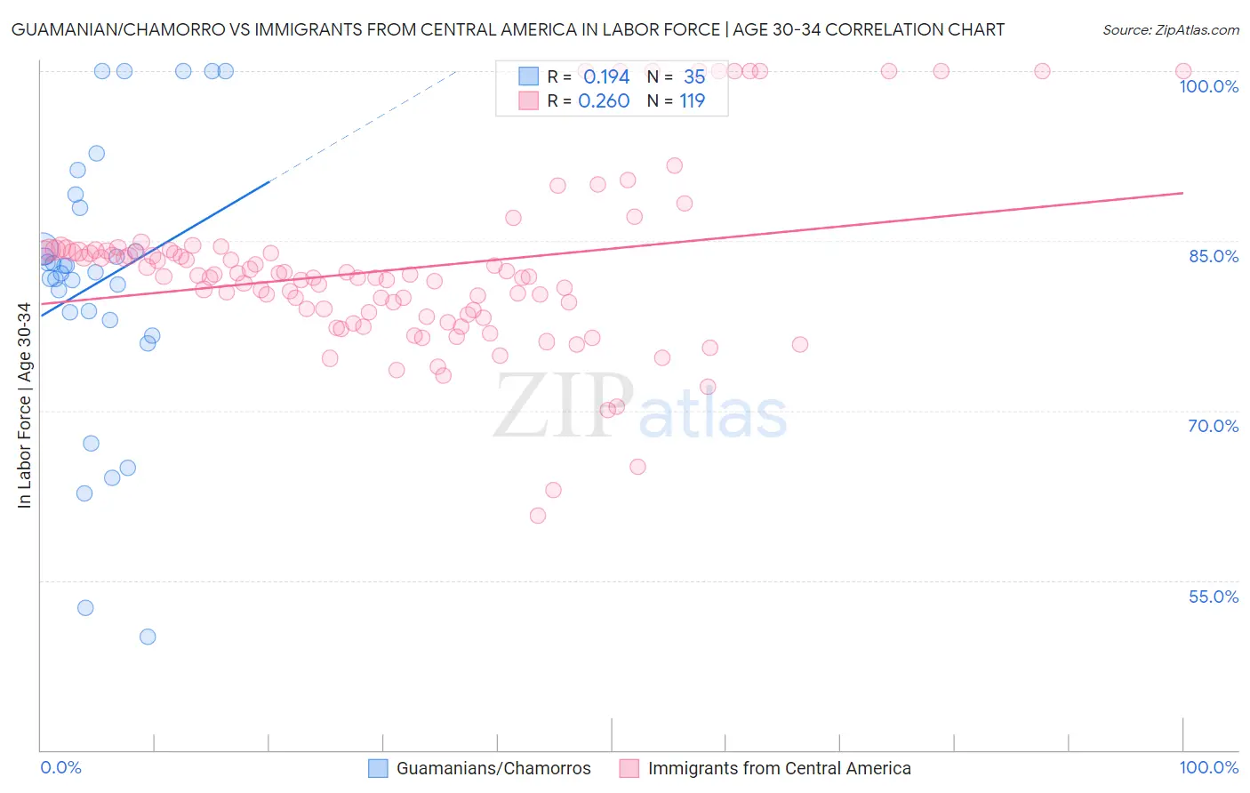 Guamanian/Chamorro vs Immigrants from Central America In Labor Force | Age 30-34