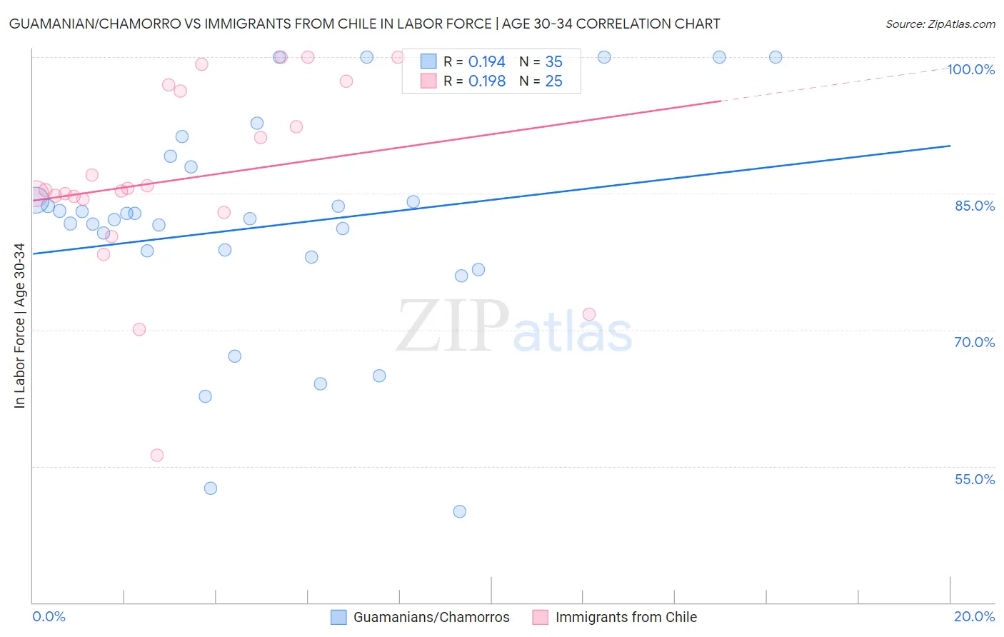 Guamanian/Chamorro vs Immigrants from Chile In Labor Force | Age 30-34
