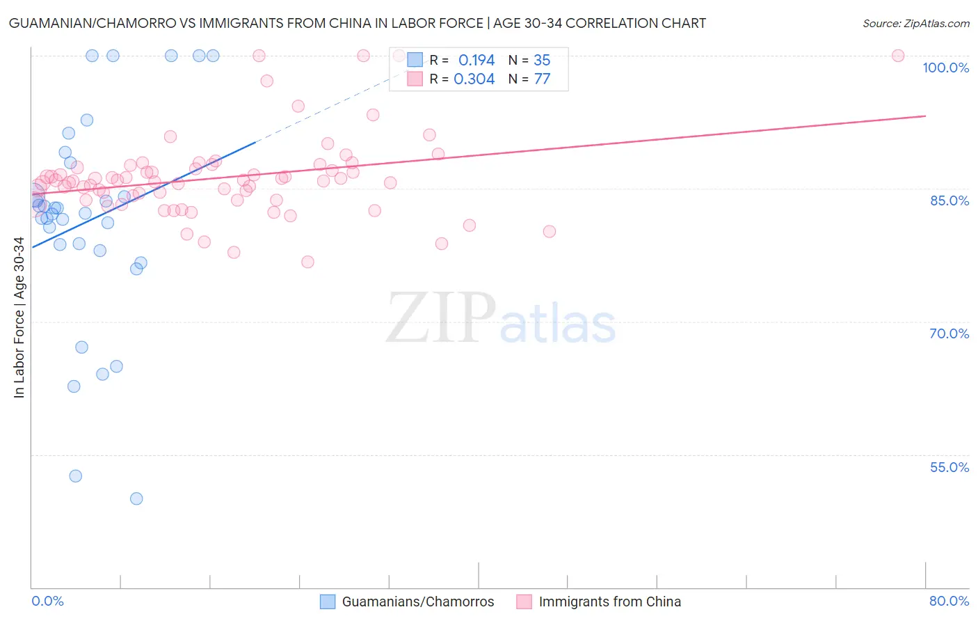 Guamanian/Chamorro vs Immigrants from China In Labor Force | Age 30-34