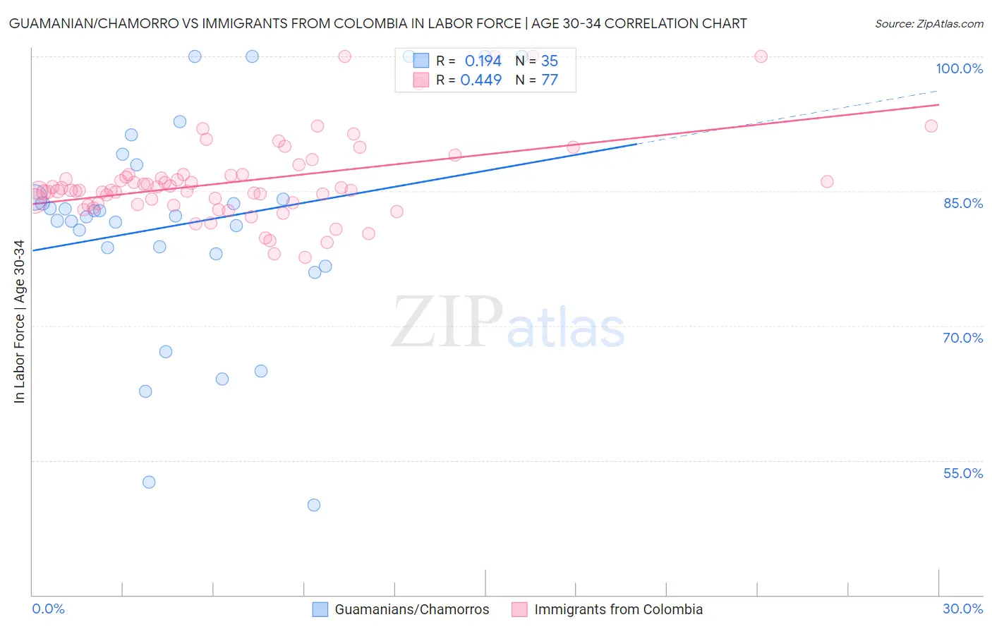 Guamanian/Chamorro vs Immigrants from Colombia In Labor Force | Age 30-34