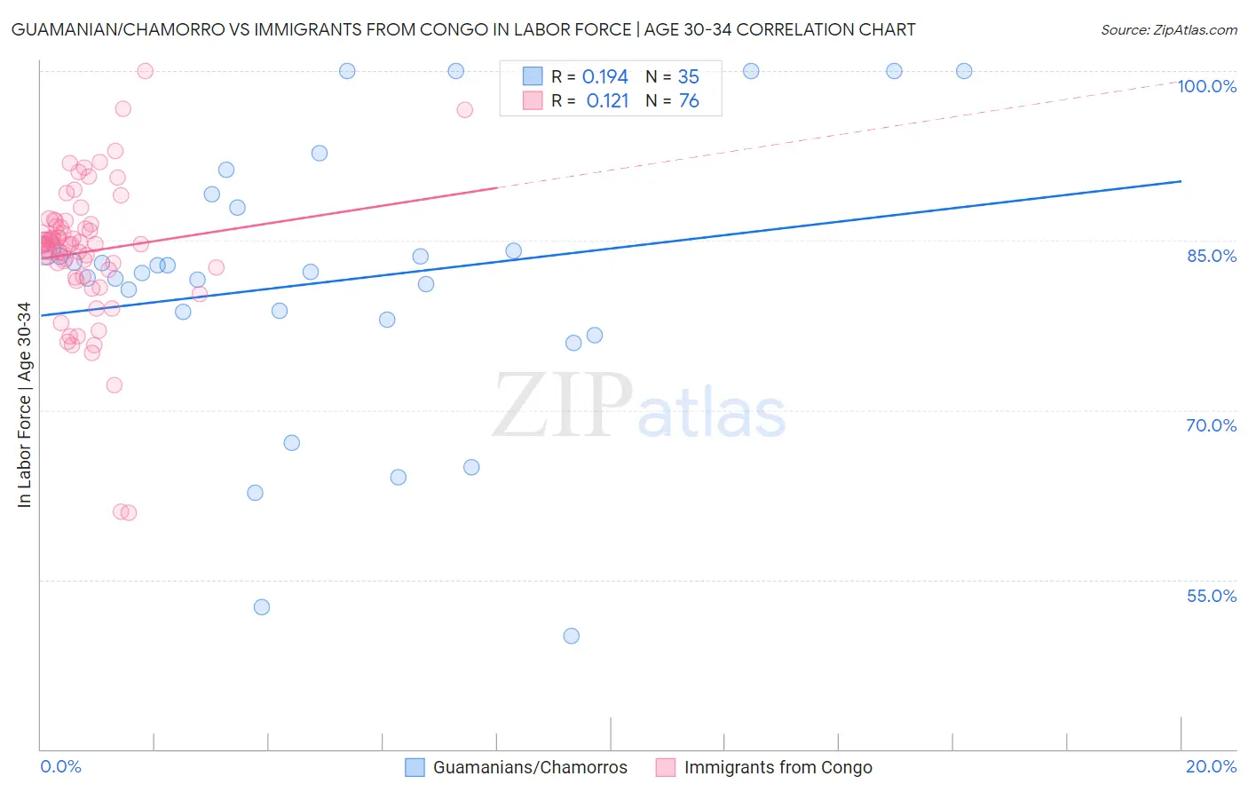 Guamanian/Chamorro vs Immigrants from Congo In Labor Force | Age 30-34