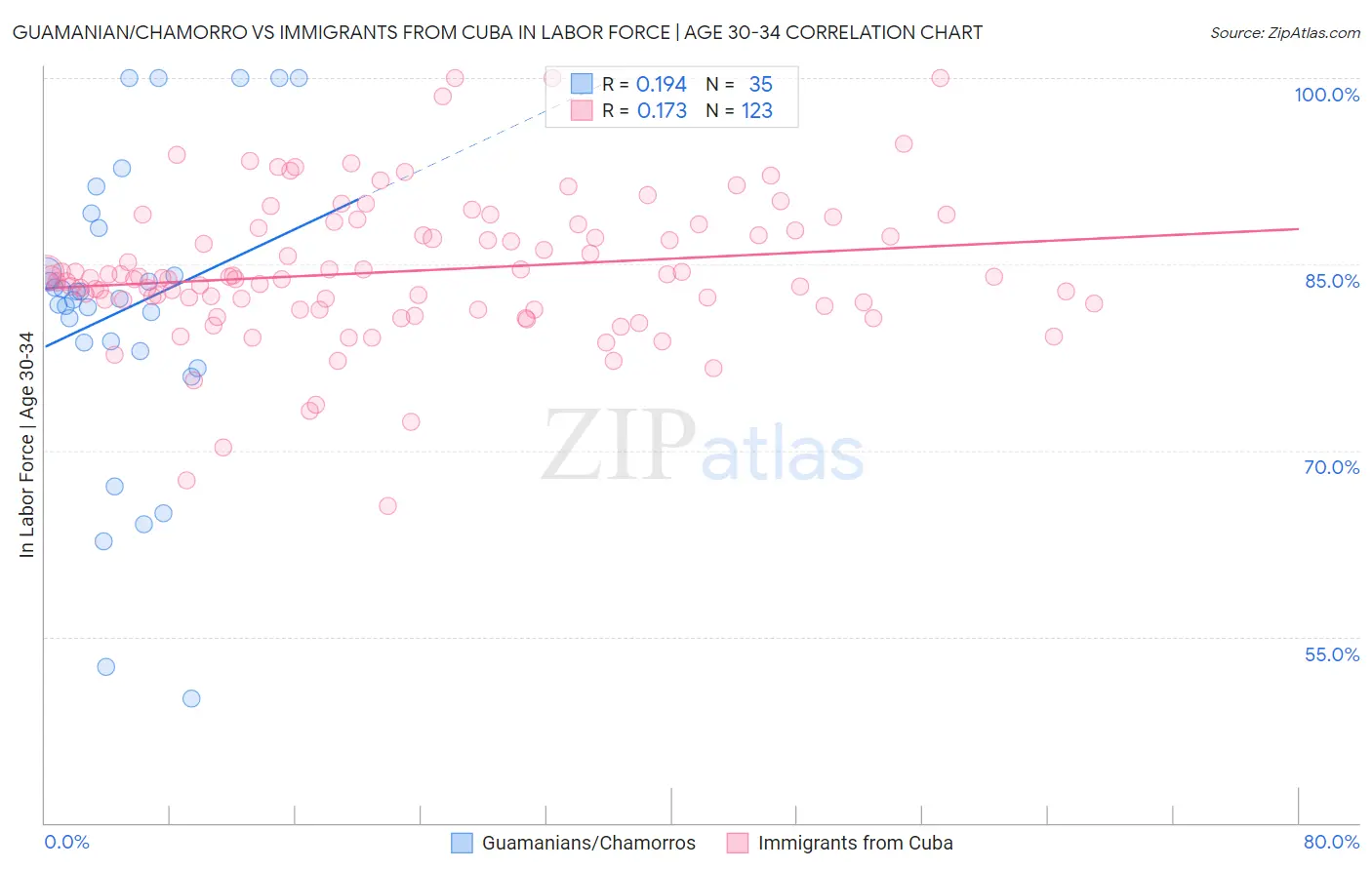Guamanian/Chamorro vs Immigrants from Cuba In Labor Force | Age 30-34