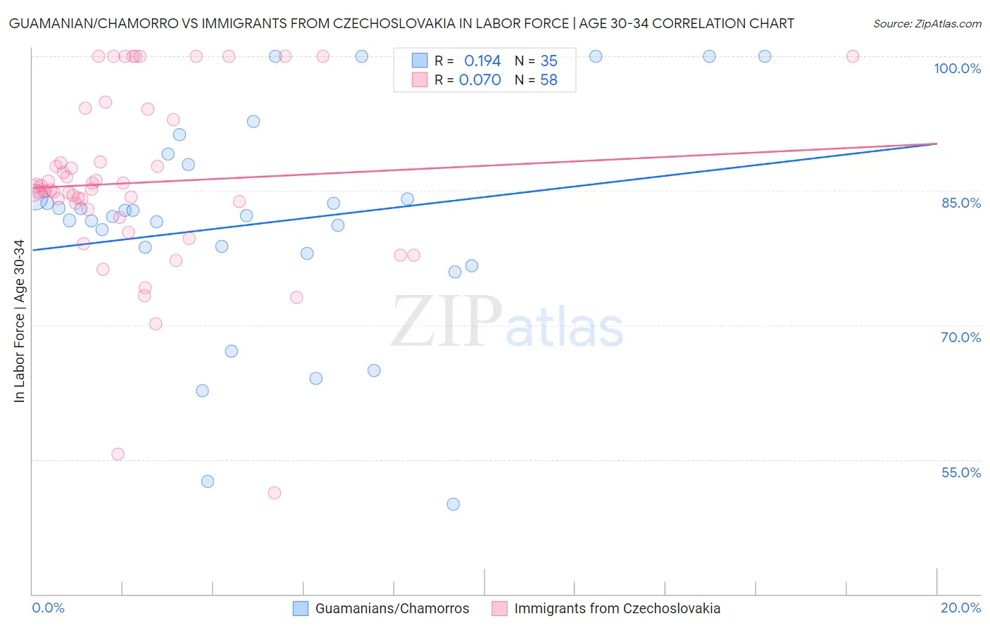 Guamanian/Chamorro vs Immigrants from Czechoslovakia In Labor Force | Age 30-34