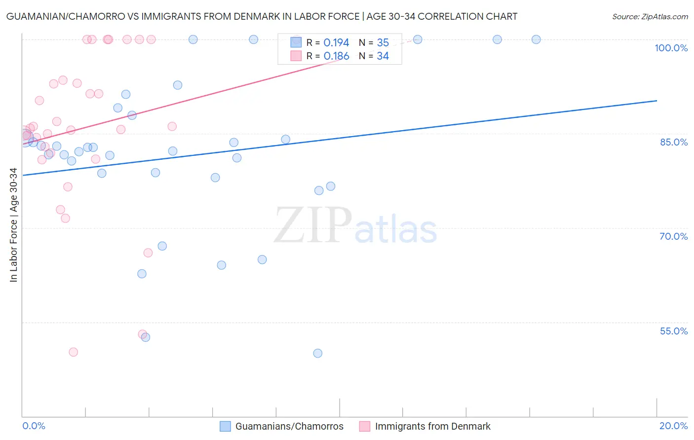 Guamanian/Chamorro vs Immigrants from Denmark In Labor Force | Age 30-34