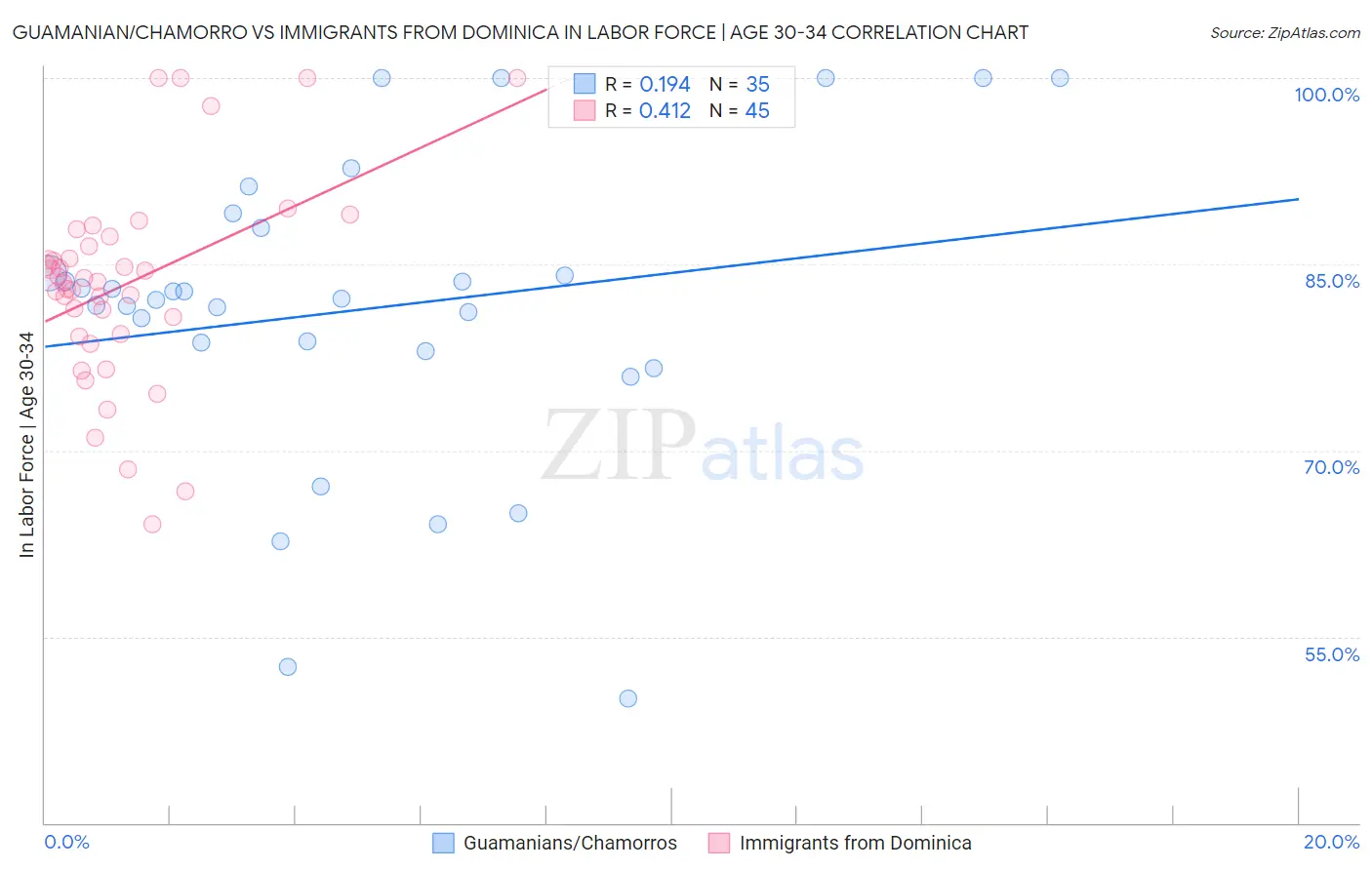 Guamanian/Chamorro vs Immigrants from Dominica In Labor Force | Age 30-34