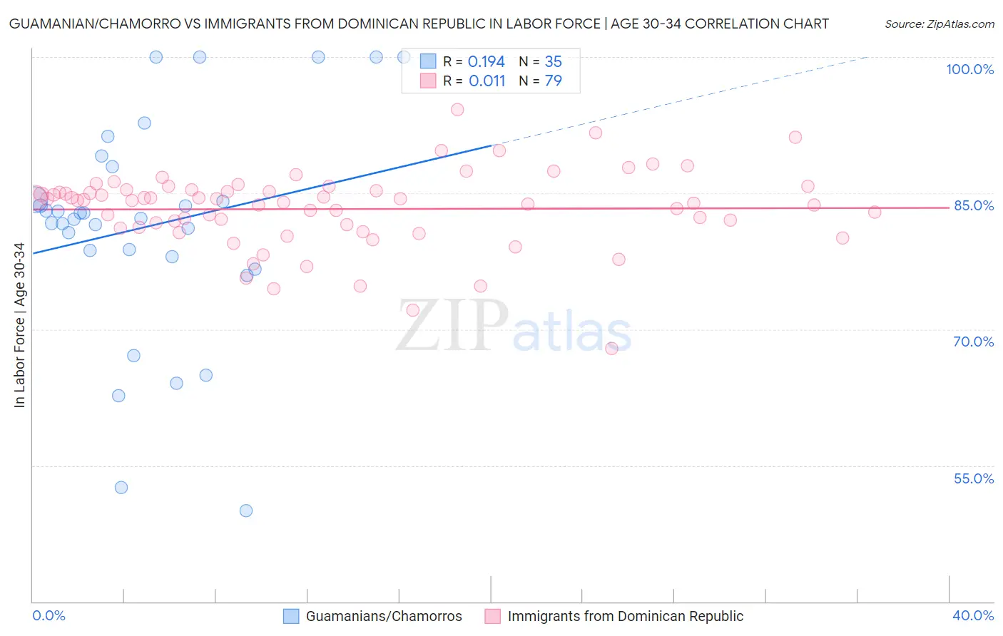 Guamanian/Chamorro vs Immigrants from Dominican Republic In Labor Force | Age 30-34