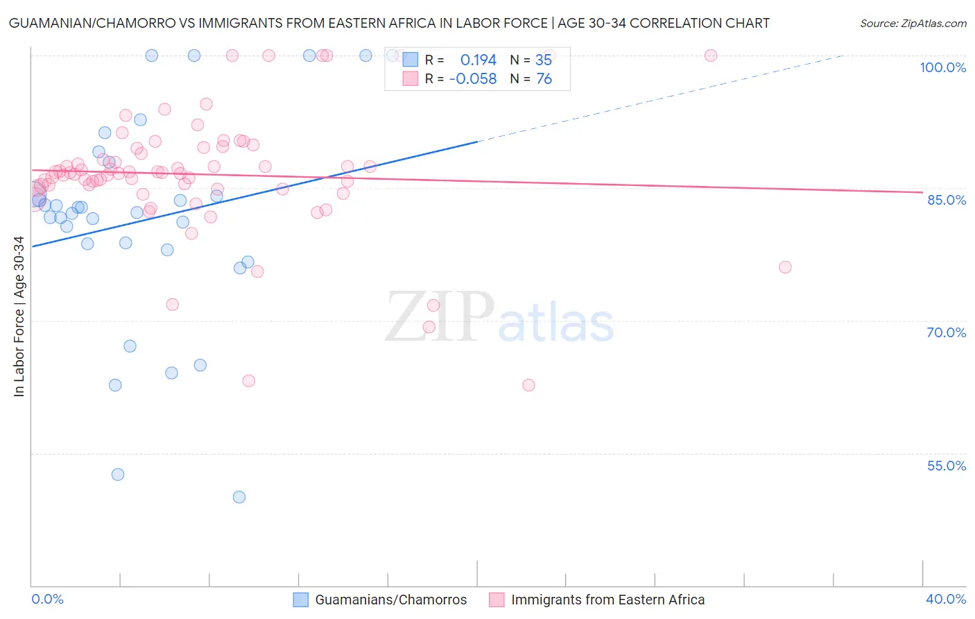 Guamanian/Chamorro vs Immigrants from Eastern Africa In Labor Force | Age 30-34