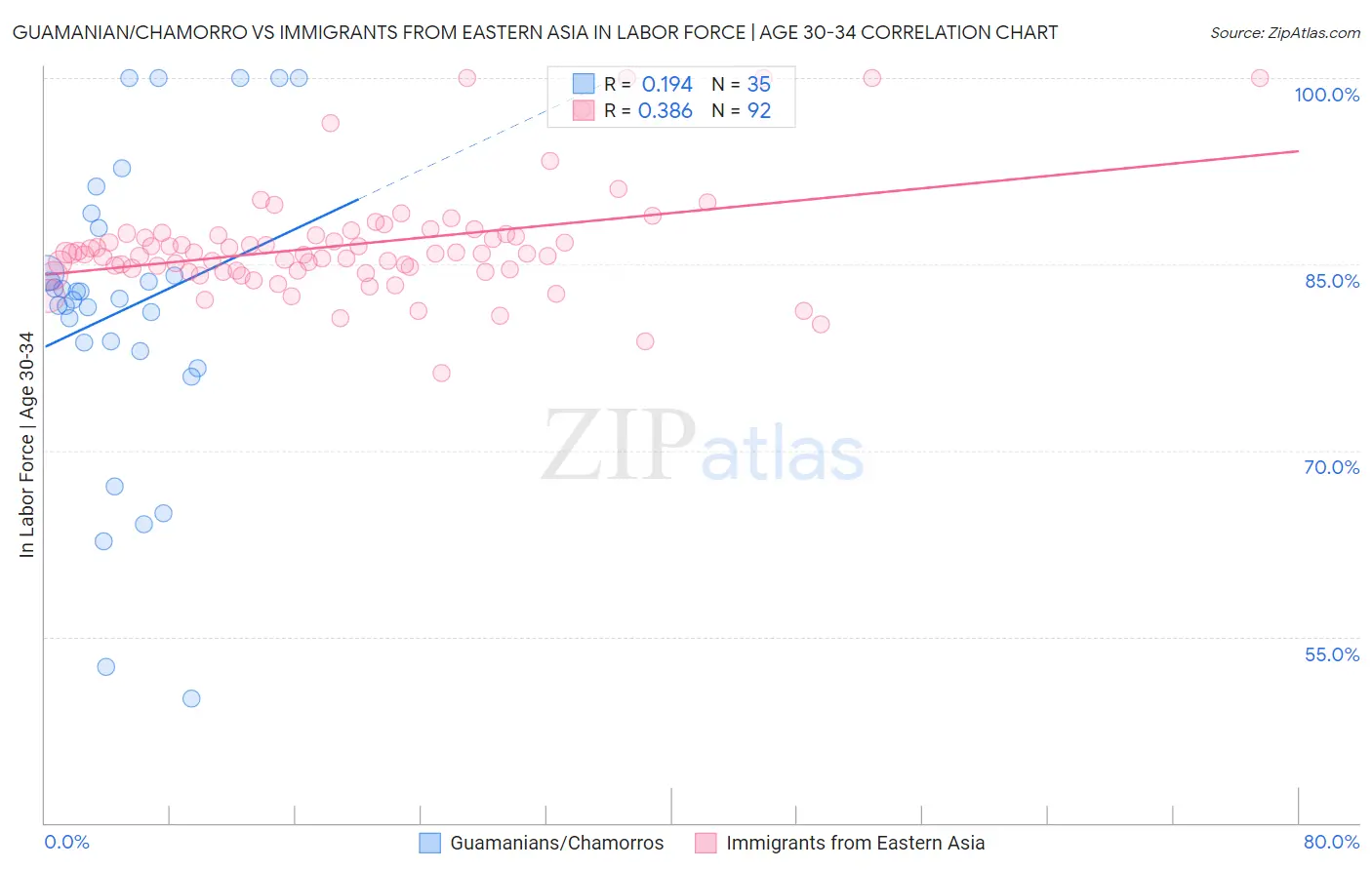 Guamanian/Chamorro vs Immigrants from Eastern Asia In Labor Force | Age 30-34