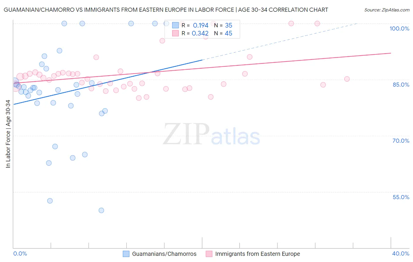 Guamanian/Chamorro vs Immigrants from Eastern Europe In Labor Force | Age 30-34