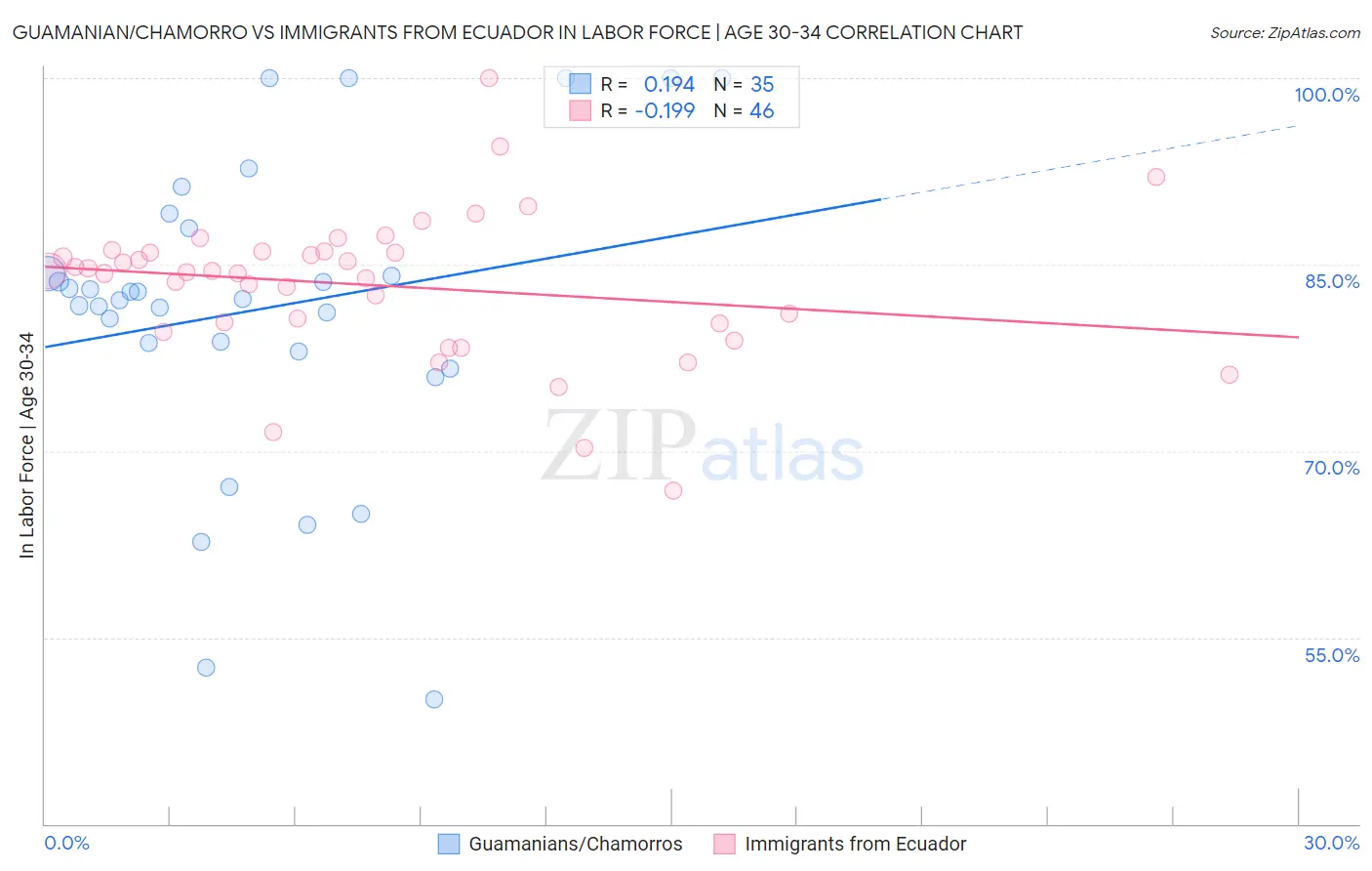 Guamanian/Chamorro vs Immigrants from Ecuador In Labor Force | Age 30-34