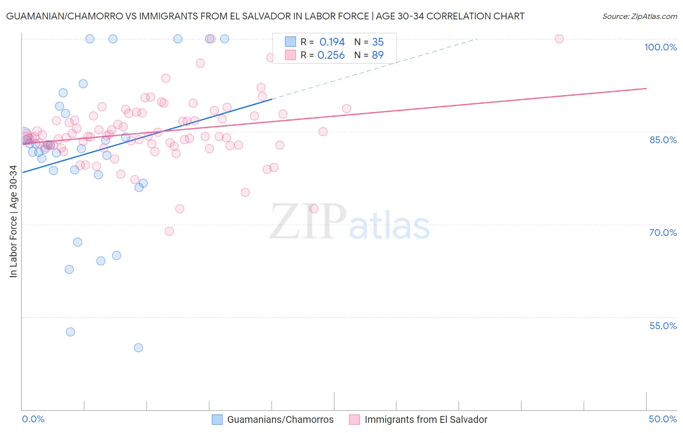 Guamanian/Chamorro vs Immigrants from El Salvador In Labor Force | Age 30-34