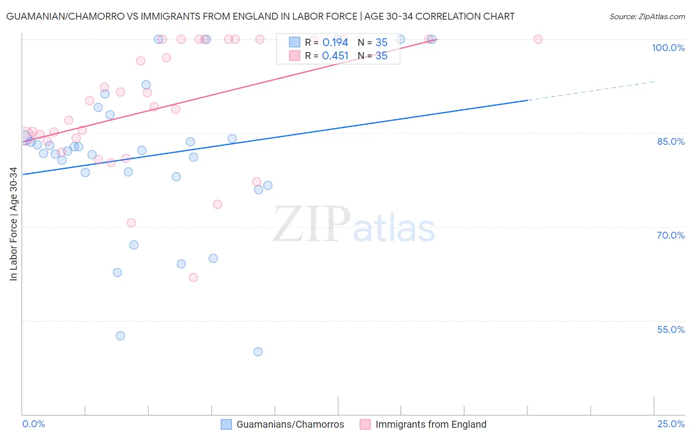 Guamanian/Chamorro vs Immigrants from England In Labor Force | Age 30-34