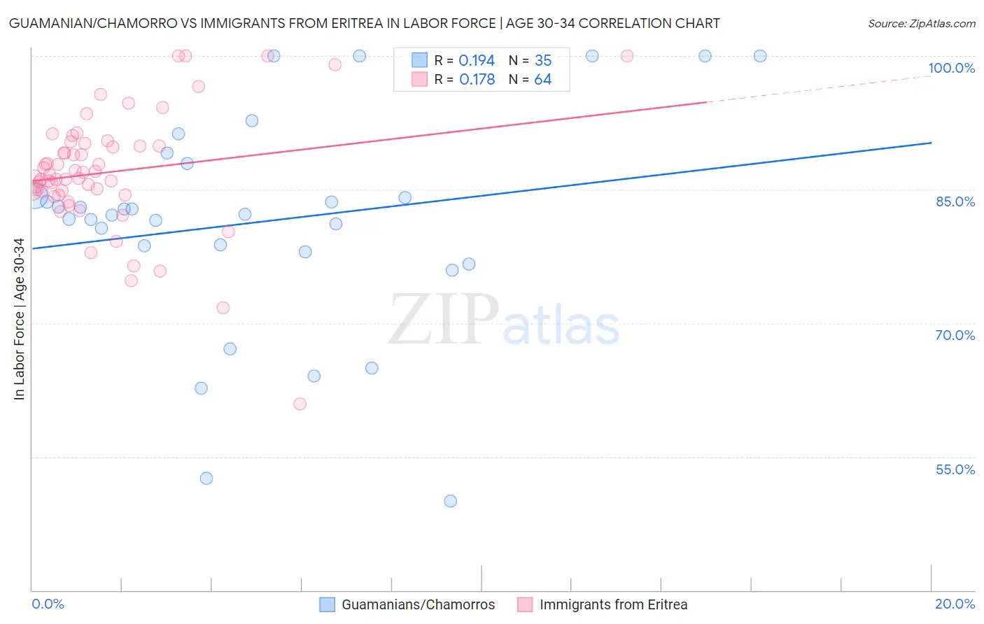 Guamanian/Chamorro vs Immigrants from Eritrea In Labor Force | Age 30-34