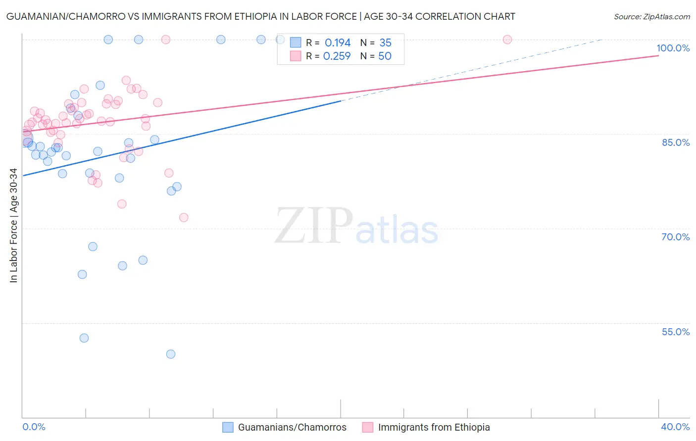 Guamanian/Chamorro vs Immigrants from Ethiopia In Labor Force | Age 30-34