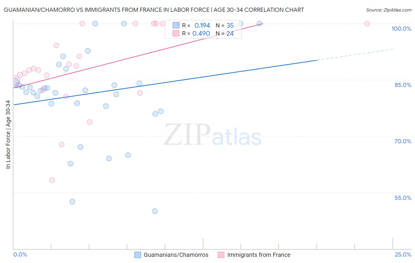 Guamanian/Chamorro vs Immigrants from France In Labor Force | Age 30-34