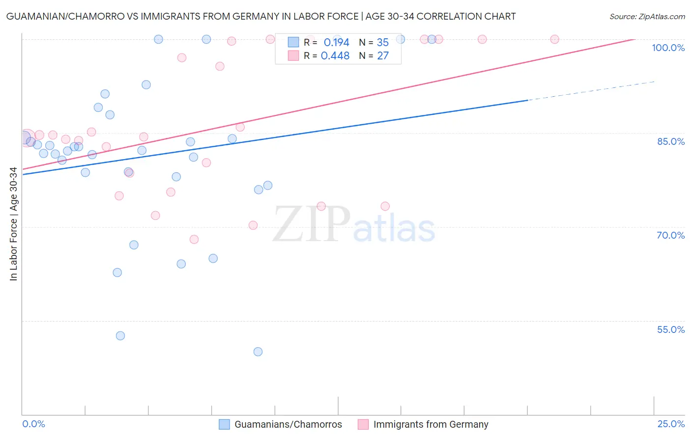 Guamanian/Chamorro vs Immigrants from Germany In Labor Force | Age 30-34