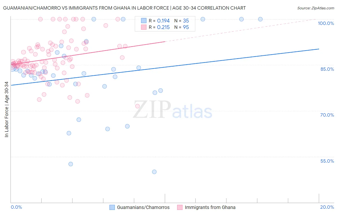Guamanian/Chamorro vs Immigrants from Ghana In Labor Force | Age 30-34