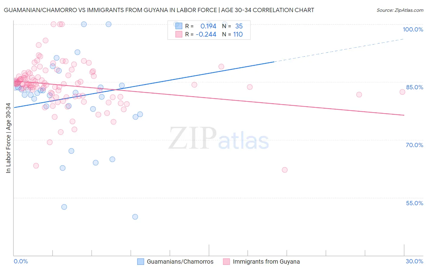 Guamanian/Chamorro vs Immigrants from Guyana In Labor Force | Age 30-34