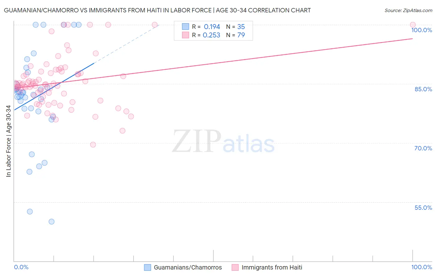 Guamanian/Chamorro vs Immigrants from Haiti In Labor Force | Age 30-34