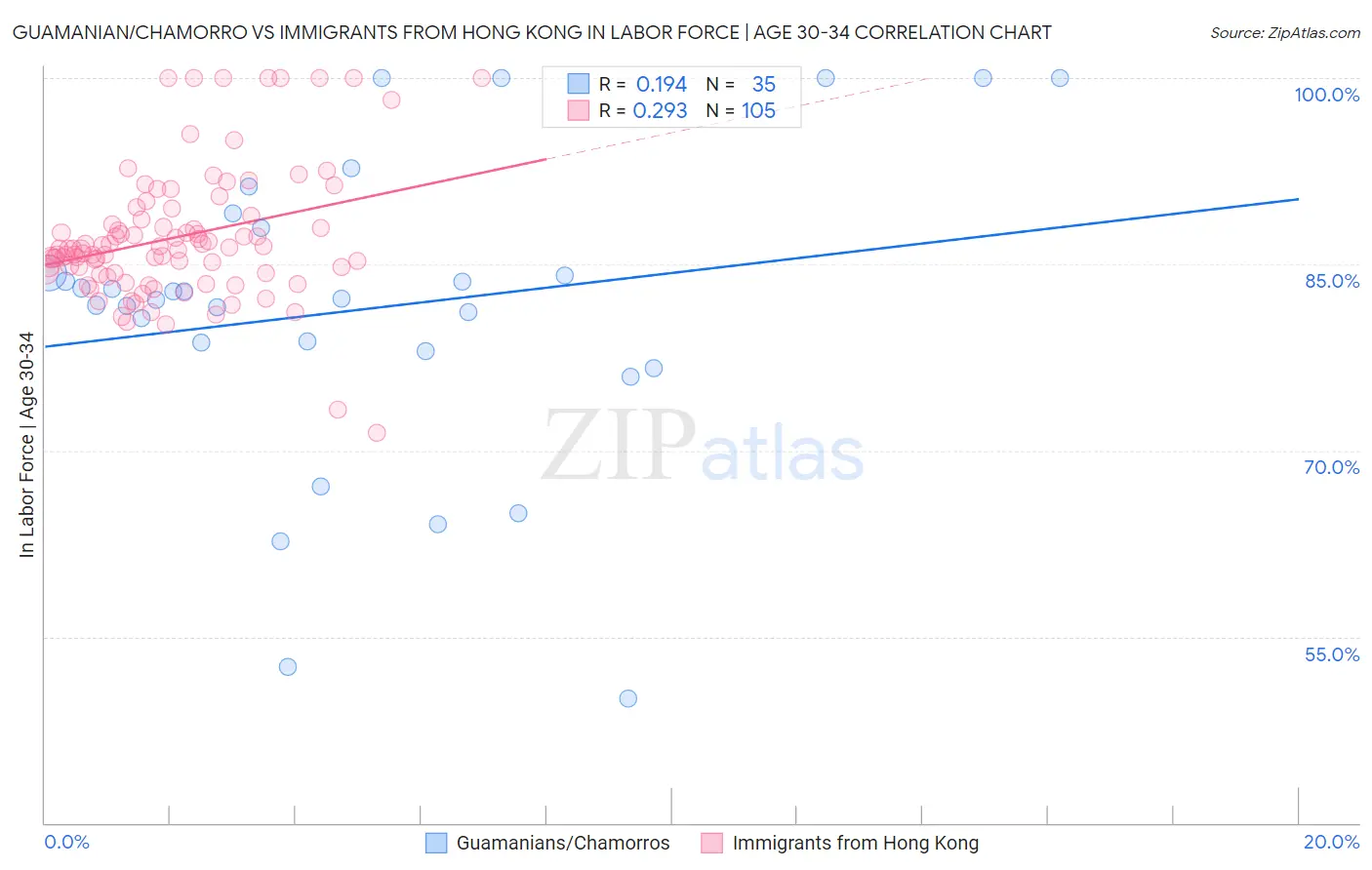 Guamanian/Chamorro vs Immigrants from Hong Kong In Labor Force | Age 30-34
