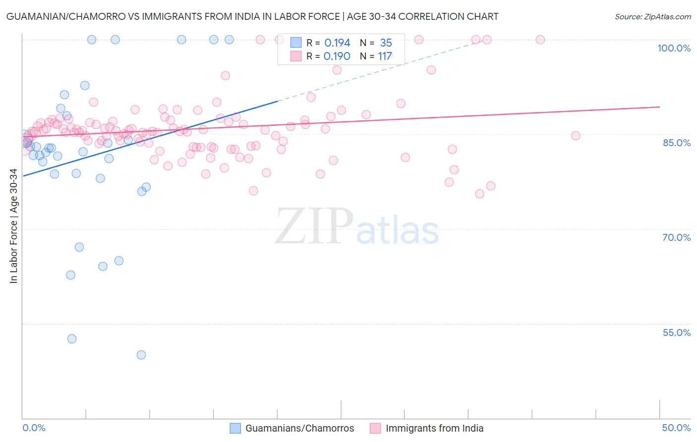Guamanian/Chamorro vs Immigrants from India In Labor Force | Age 30-34