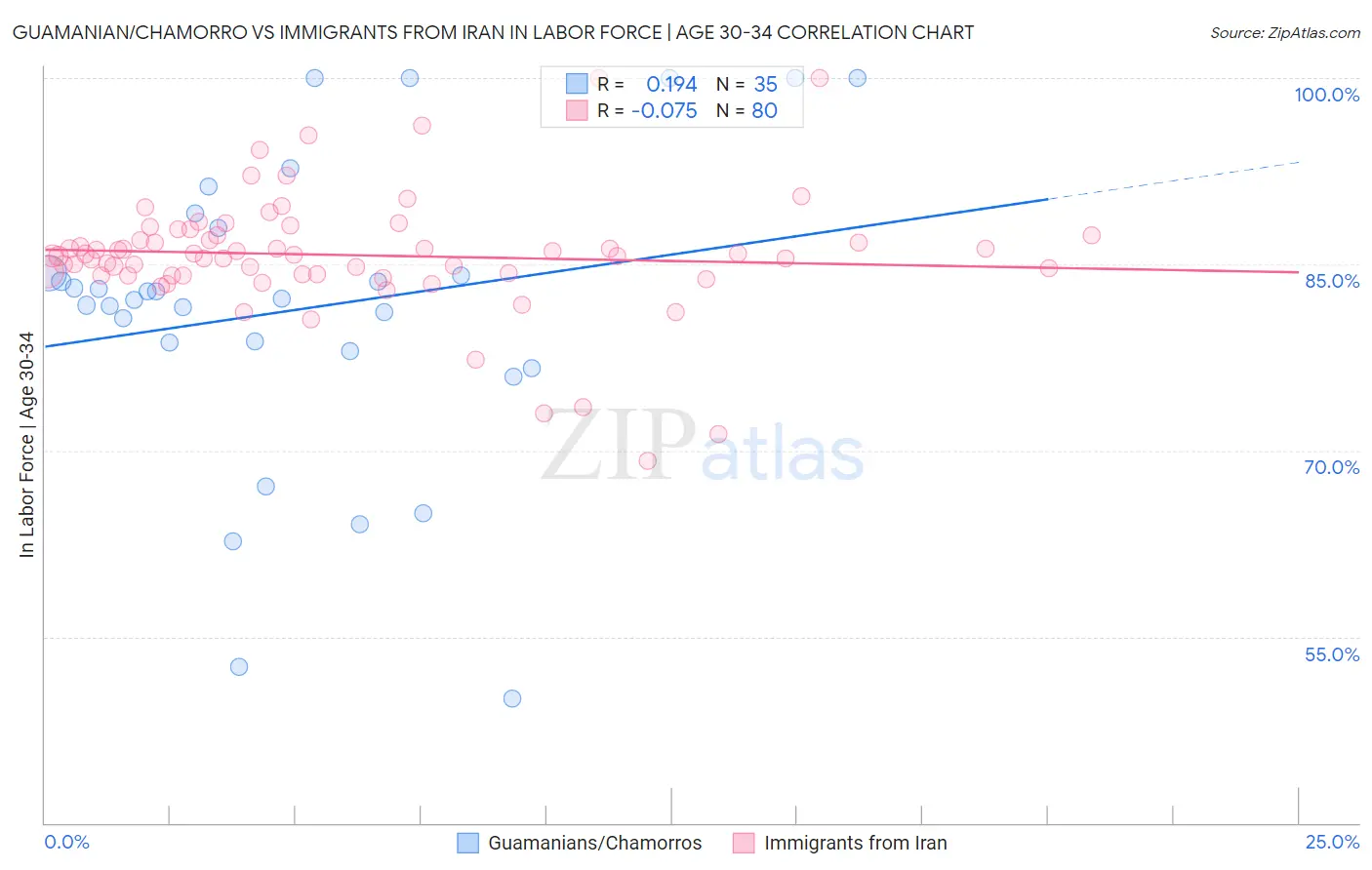 Guamanian/Chamorro vs Immigrants from Iran In Labor Force | Age 30-34