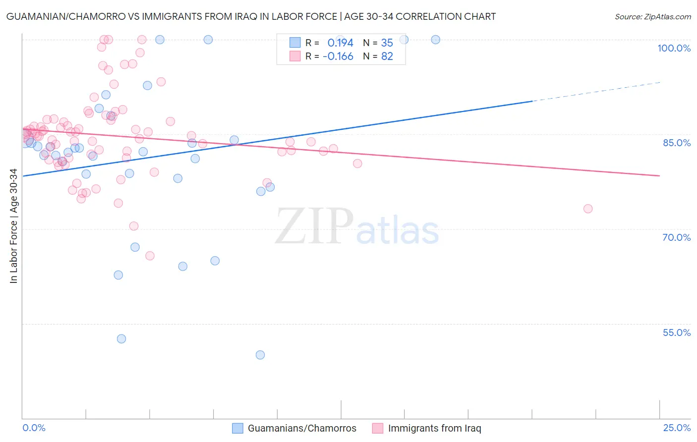 Guamanian/Chamorro vs Immigrants from Iraq In Labor Force | Age 30-34