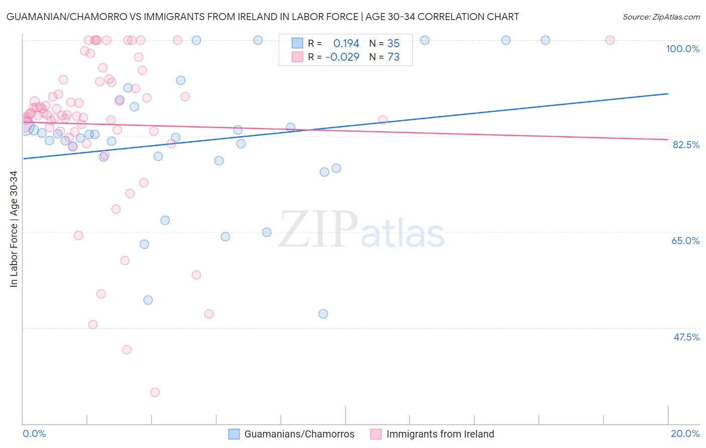 Guamanian/Chamorro vs Immigrants from Ireland In Labor Force | Age 30-34
