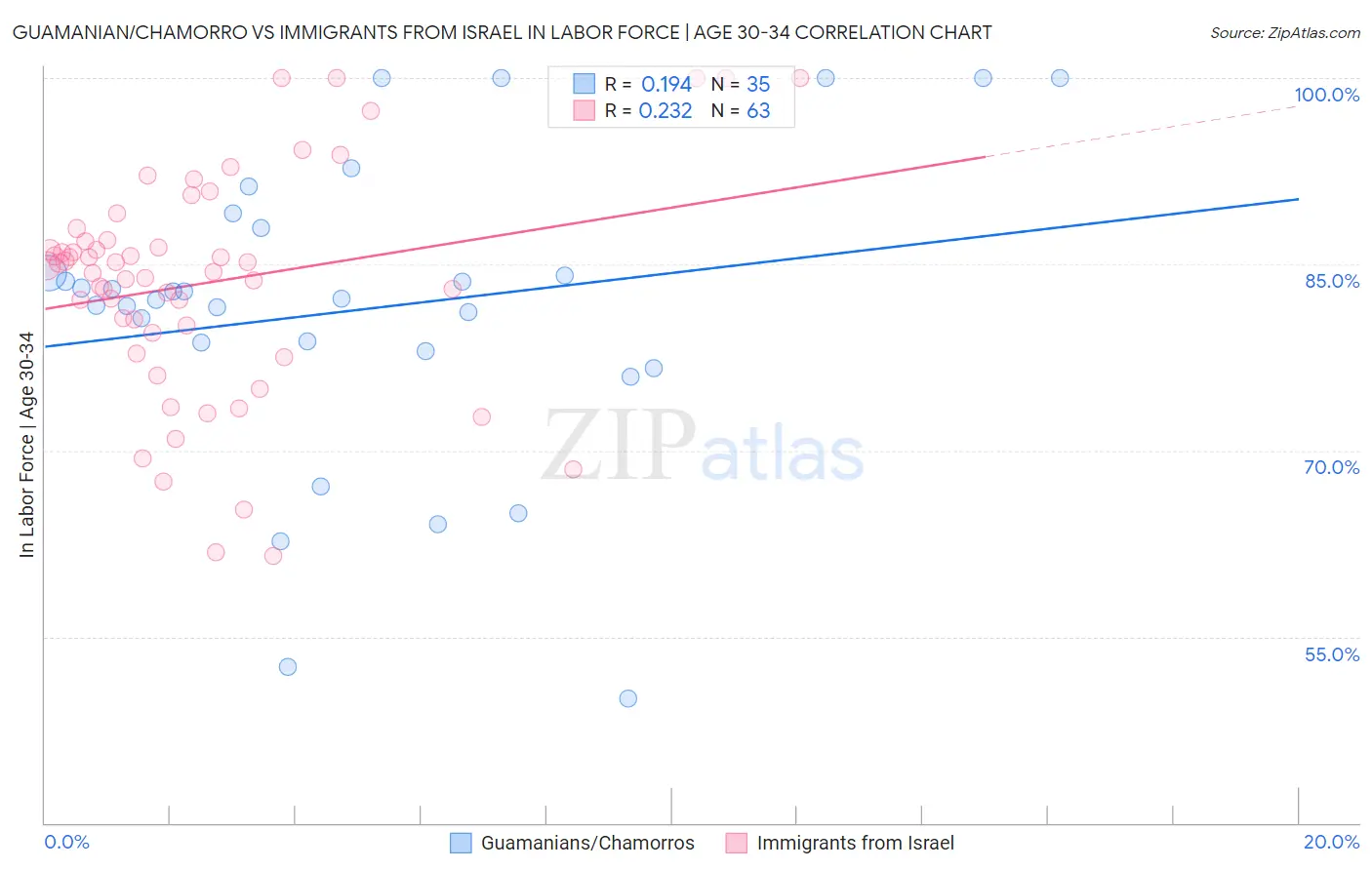 Guamanian/Chamorro vs Immigrants from Israel In Labor Force | Age 30-34