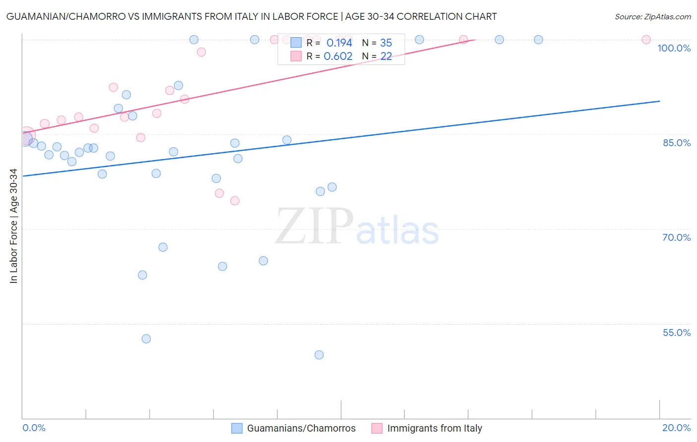 Guamanian/Chamorro vs Immigrants from Italy In Labor Force | Age 30-34
