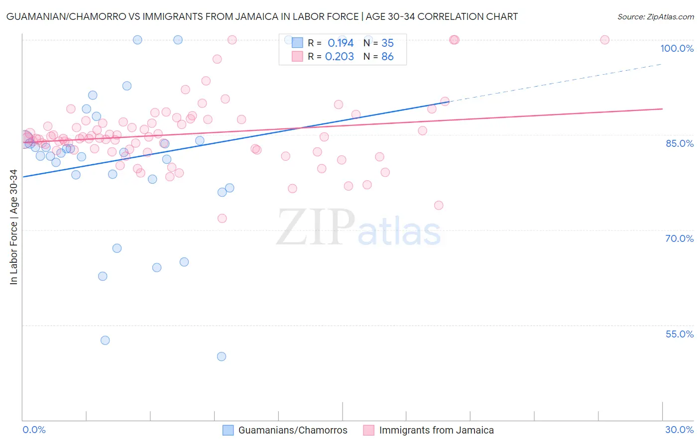 Guamanian/Chamorro vs Immigrants from Jamaica In Labor Force | Age 30-34
