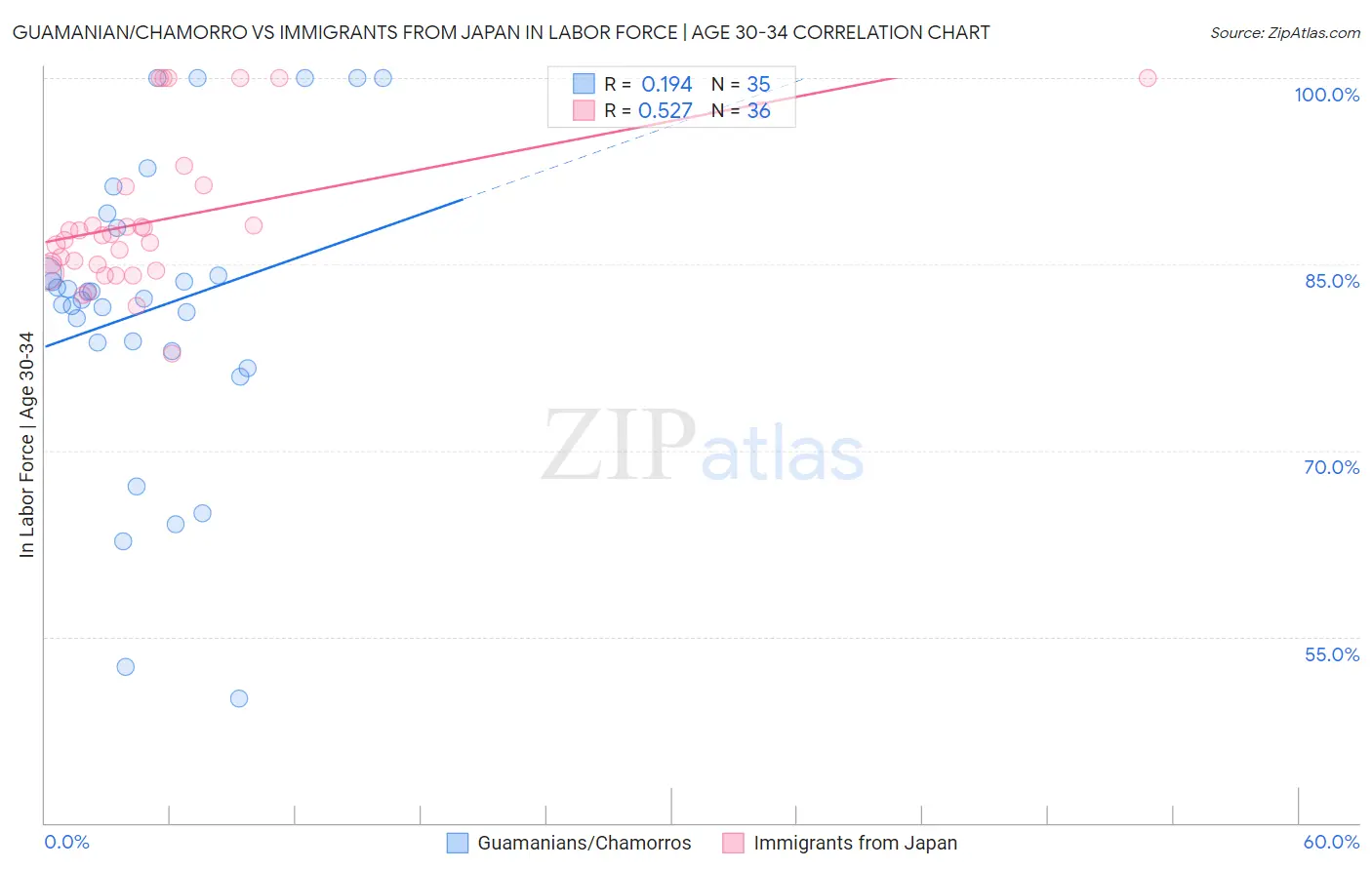 Guamanian/Chamorro vs Immigrants from Japan In Labor Force | Age 30-34